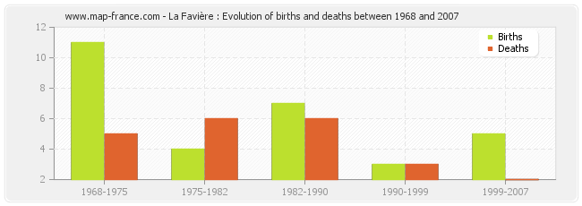 La Favière : Evolution of births and deaths between 1968 and 2007